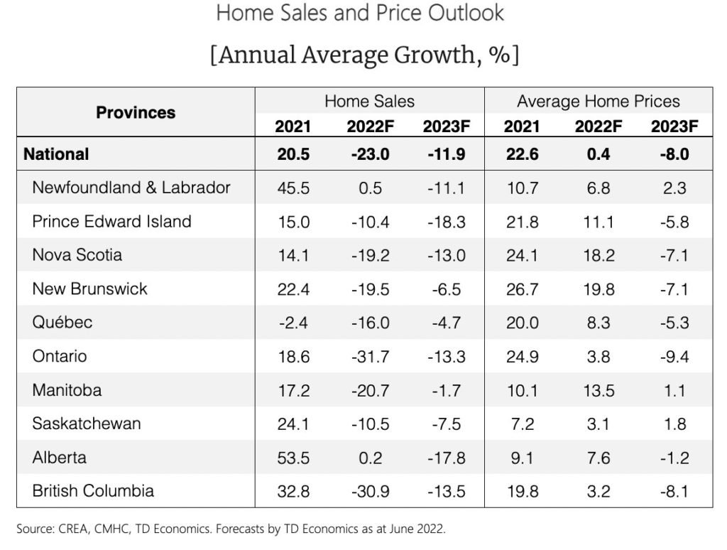 house value expectations 2023