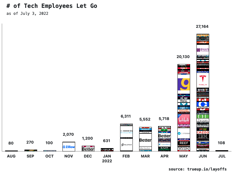 tech layoffs 2022