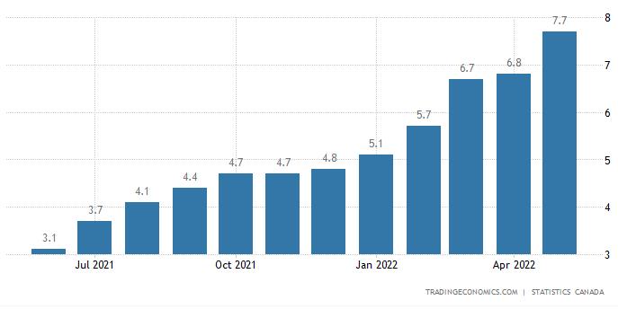 inflation in canada