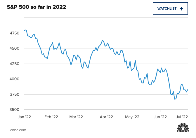 SnP 500 - 2022