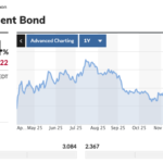 Canada Bond Yields (last 12 month)